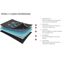 Slip mit Saugeinlage Schwarz